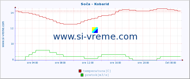 POVPREČJE :: Soča - Kobarid :: temperatura | pretok | višina :: zadnji dan / 5 minut.