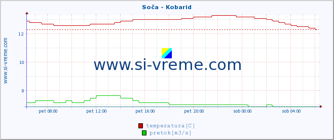 POVPREČJE :: Soča - Kobarid :: temperatura | pretok | višina :: zadnji dan / 5 minut.