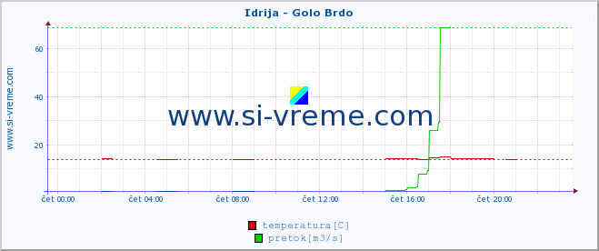 POVPREČJE :: Idrija - Golo Brdo :: temperatura | pretok | višina :: zadnji dan / 5 minut.