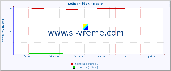 POVPREČJE :: Kožbanjšček - Neblo :: temperatura | pretok | višina :: zadnji dan / 5 minut.