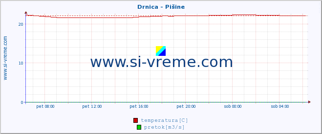 POVPREČJE :: Drnica - Pišine :: temperatura | pretok | višina :: zadnji dan / 5 minut.