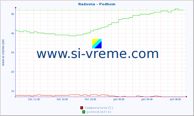 POVPREČJE :: Radovna - Podhom :: temperatura | pretok | višina :: zadnji dan / 5 minut.