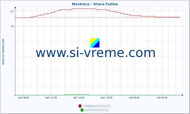 POVPREČJE :: Mostnica - Stara Fužina :: temperatura | pretok | višina :: zadnji dan / 5 minut.