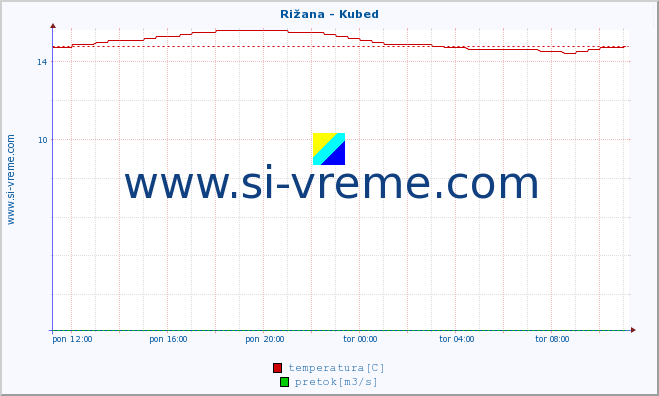 POVPREČJE :: Rižana - Kubed :: temperatura | pretok | višina :: zadnji dan / 5 minut.