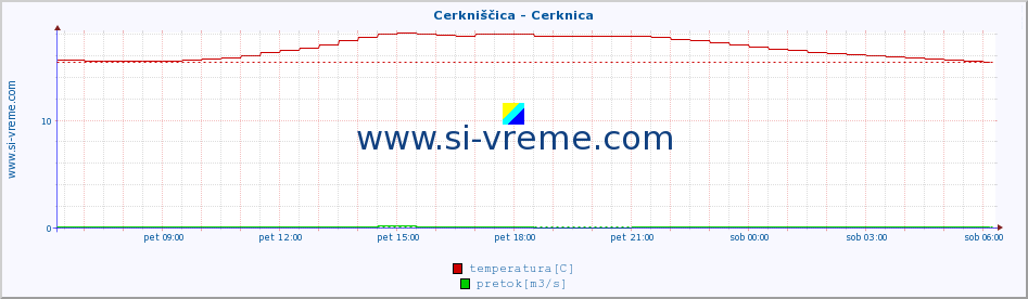 POVPREČJE :: Cerkniščica - Cerknica :: temperatura | pretok | višina :: zadnji dan / 5 minut.