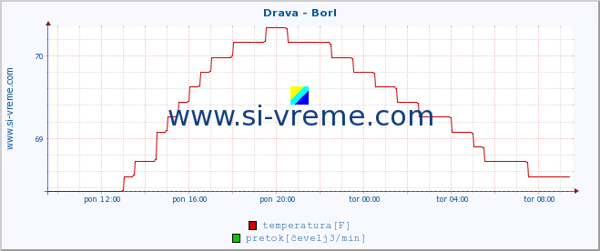 POVPREČJE :: Drava - Borl :: temperatura | pretok | višina :: zadnji dan / 5 minut.