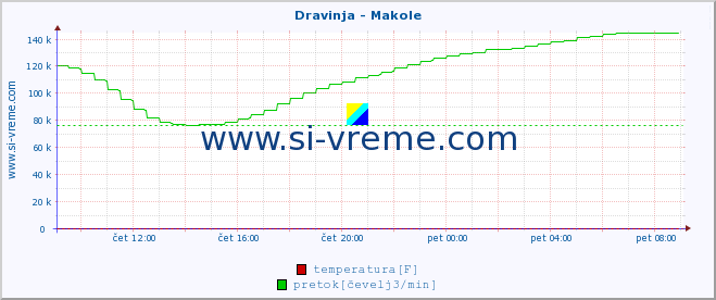 POVPREČJE :: Dravinja - Makole :: temperatura | pretok | višina :: zadnji dan / 5 minut.