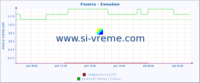 POVPREČJE :: Pesnica - Zamušani :: temperatura | pretok | višina :: zadnji dan / 5 minut.