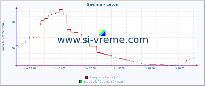 POVPREČJE :: Savinja - Letuš :: temperatura | pretok | višina :: zadnji dan / 5 minut.