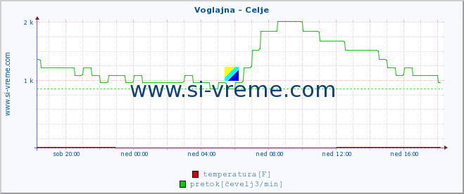 POVPREČJE :: Voglajna - Celje :: temperatura | pretok | višina :: zadnji dan / 5 minut.