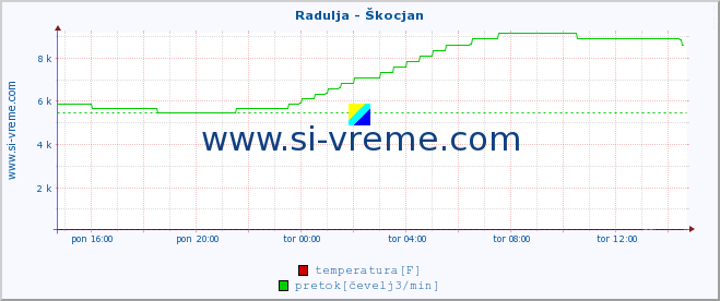 POVPREČJE :: Radulja - Škocjan :: temperatura | pretok | višina :: zadnji dan / 5 minut.