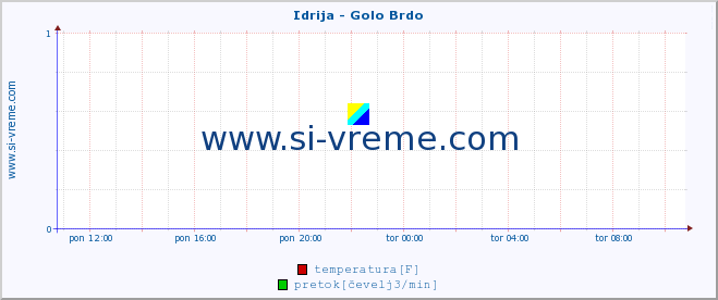 POVPREČJE :: Idrija - Golo Brdo :: temperatura | pretok | višina :: zadnji dan / 5 minut.