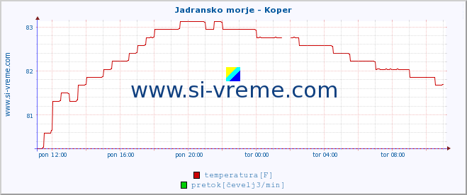 POVPREČJE :: Jadransko morje - Koper :: temperatura | pretok | višina :: zadnji dan / 5 minut.