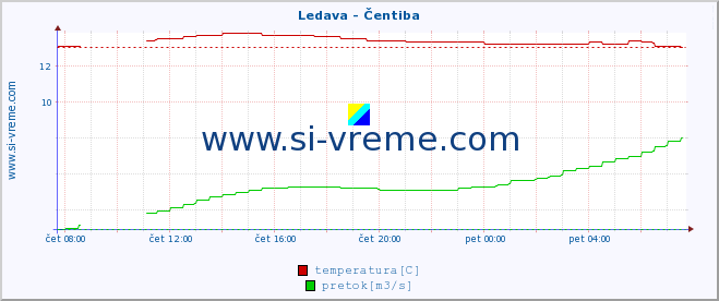 POVPREČJE :: Ledava - Čentiba :: temperatura | pretok | višina :: zadnji dan / 5 minut.