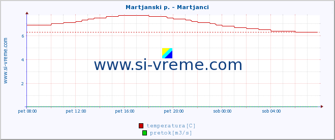 POVPREČJE :: Martjanski p. - Martjanci :: temperatura | pretok | višina :: zadnji dan / 5 minut.