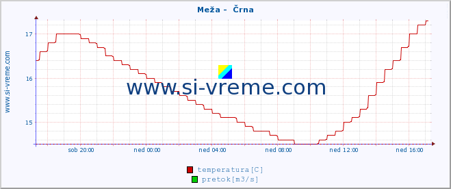 POVPREČJE :: Meža -  Črna :: temperatura | pretok | višina :: zadnji dan / 5 minut.