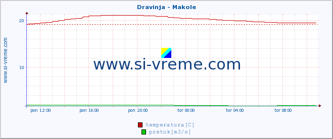 POVPREČJE :: Dravinja - Makole :: temperatura | pretok | višina :: zadnji dan / 5 minut.