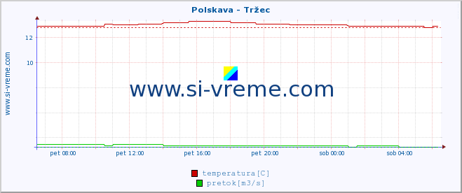 POVPREČJE :: Polskava - Tržec :: temperatura | pretok | višina :: zadnji dan / 5 minut.