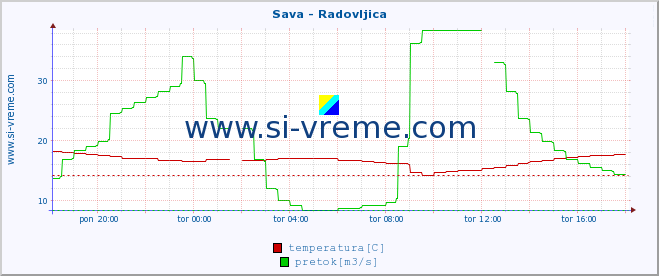 POVPREČJE :: Sava - Radovljica :: temperatura | pretok | višina :: zadnji dan / 5 minut.