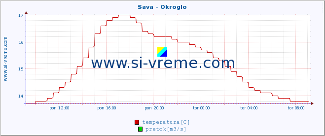 POVPREČJE :: Sava - Okroglo :: temperatura | pretok | višina :: zadnji dan / 5 minut.