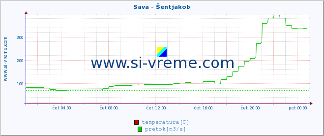 POVPREČJE :: Sava - Šentjakob :: temperatura | pretok | višina :: zadnji dan / 5 minut.