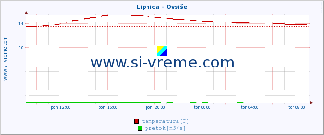 POVPREČJE :: Lipnica - Ovsiše :: temperatura | pretok | višina :: zadnji dan / 5 minut.