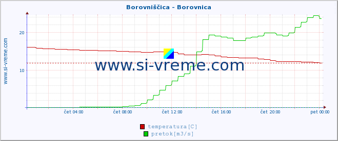 POVPREČJE :: Borovniščica - Borovnica :: temperatura | pretok | višina :: zadnji dan / 5 minut.