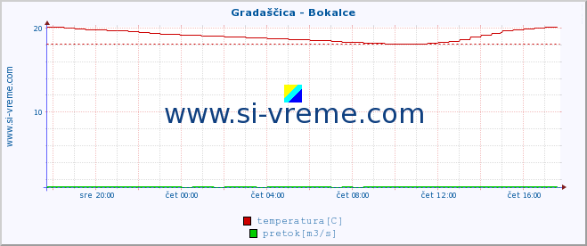 POVPREČJE :: Gradaščica - Bokalce :: temperatura | pretok | višina :: zadnji dan / 5 minut.