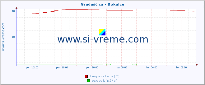 POVPREČJE :: Gradaščica - Bokalce :: temperatura | pretok | višina :: zadnji dan / 5 minut.