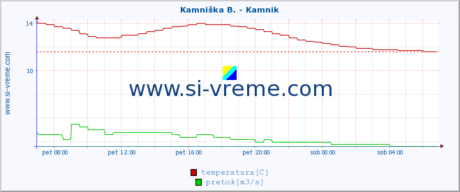 POVPREČJE :: Stržen - Dol. Jezero :: temperatura | pretok | višina :: zadnji dan / 5 minut.