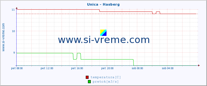 POVPREČJE :: Unica - Hasberg :: temperatura | pretok | višina :: zadnji dan / 5 minut.