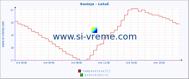 POVPREČJE :: Savinja - Letuš :: temperatura | pretok | višina :: zadnji dan / 5 minut.