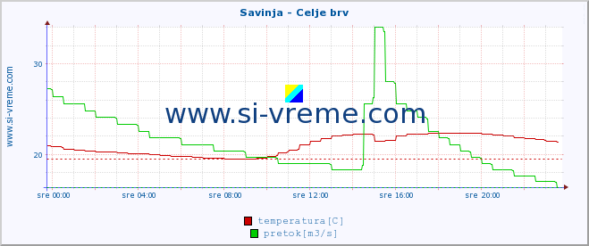 POVPREČJE :: Savinja - Celje brv :: temperatura | pretok | višina :: zadnji dan / 5 minut.