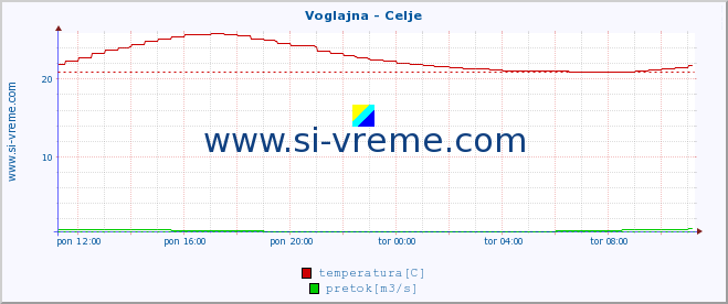 POVPREČJE :: Voglajna - Celje :: temperatura | pretok | višina :: zadnji dan / 5 minut.