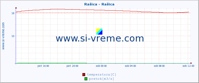 POVPREČJE :: Rašica - Rašica :: temperatura | pretok | višina :: zadnji dan / 5 minut.