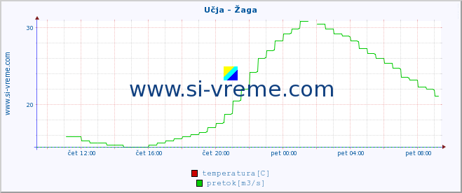 POVPREČJE :: Učja - Žaga :: temperatura | pretok | višina :: zadnji dan / 5 minut.