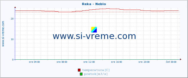 POVPREČJE :: Reka - Neblo :: temperatura | pretok | višina :: zadnji dan / 5 minut.