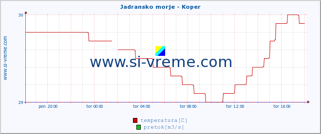 POVPREČJE :: Jadransko morje - Koper :: temperatura | pretok | višina :: zadnji dan / 5 minut.