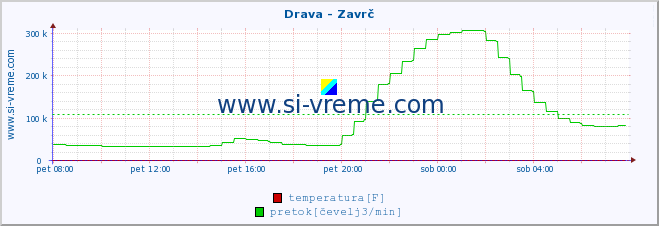 POVPREČJE :: Drava - Zavrč :: temperatura | pretok | višina :: zadnji dan / 5 minut.