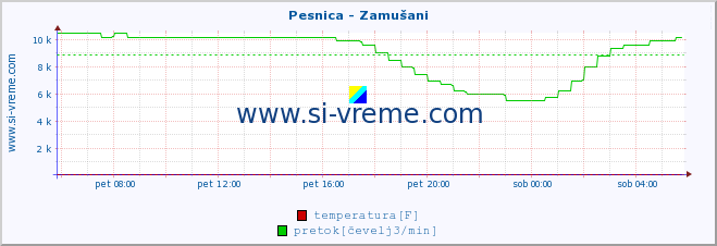 POVPREČJE :: Pesnica - Zamušani :: temperatura | pretok | višina :: zadnji dan / 5 minut.