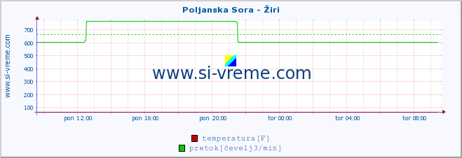 POVPREČJE :: Poljanska Sora - Žiri :: temperatura | pretok | višina :: zadnji dan / 5 minut.