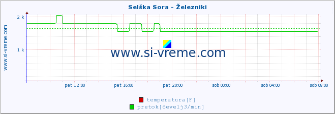 POVPREČJE :: Selška Sora - Železniki :: temperatura | pretok | višina :: zadnji dan / 5 minut.