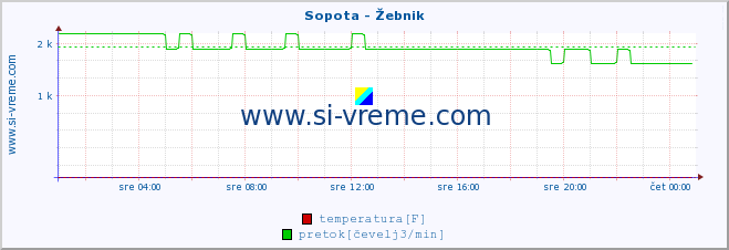 POVPREČJE :: Sopota - Žebnik :: temperatura | pretok | višina :: zadnji dan / 5 minut.