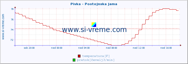 POVPREČJE :: Pivka - Postojnska jama :: temperatura | pretok | višina :: zadnji dan / 5 minut.