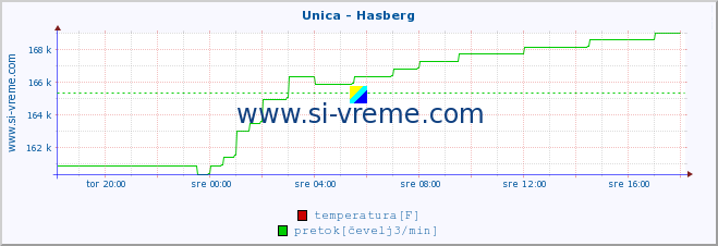 POVPREČJE :: Unica - Hasberg :: temperatura | pretok | višina :: zadnji dan / 5 minut.