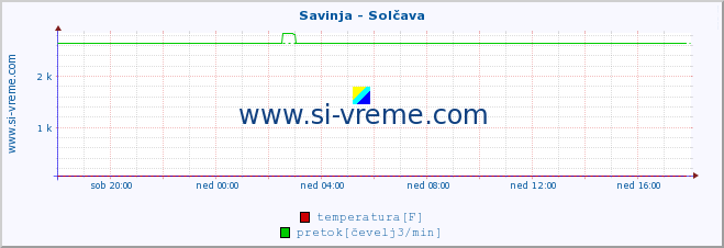 POVPREČJE :: Savinja - Solčava :: temperatura | pretok | višina :: zadnji dan / 5 minut.