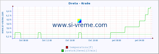 POVPREČJE :: Dreta - Kraše :: temperatura | pretok | višina :: zadnji dan / 5 minut.