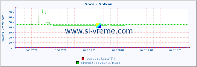 POVPREČJE :: Soča - Solkan :: temperatura | pretok | višina :: zadnji dan / 5 minut.