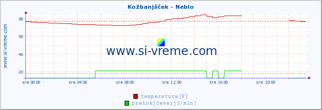 POVPREČJE :: Kožbanjšček - Neblo :: temperatura | pretok | višina :: zadnji dan / 5 minut.