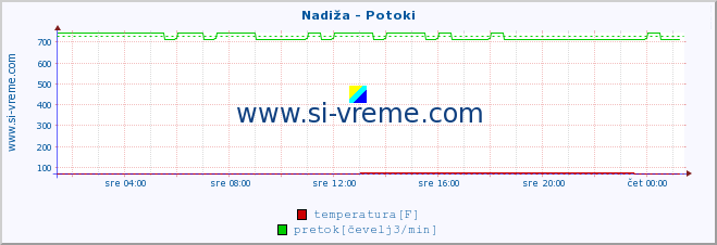 POVPREČJE :: Nadiža - Potoki :: temperatura | pretok | višina :: zadnji dan / 5 minut.